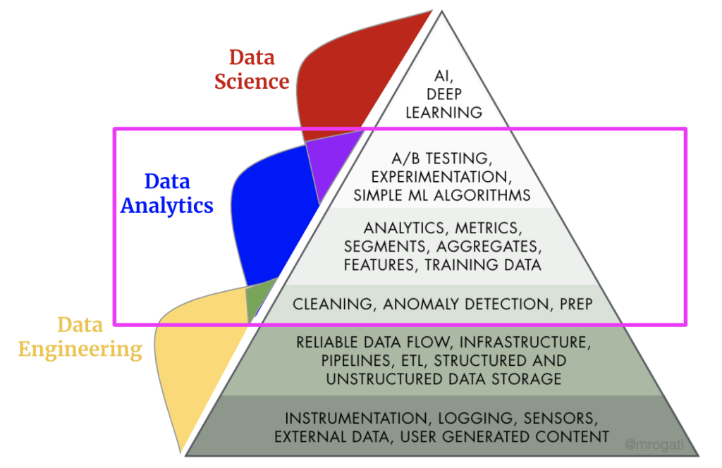 Tugas sehari-hari data analyst