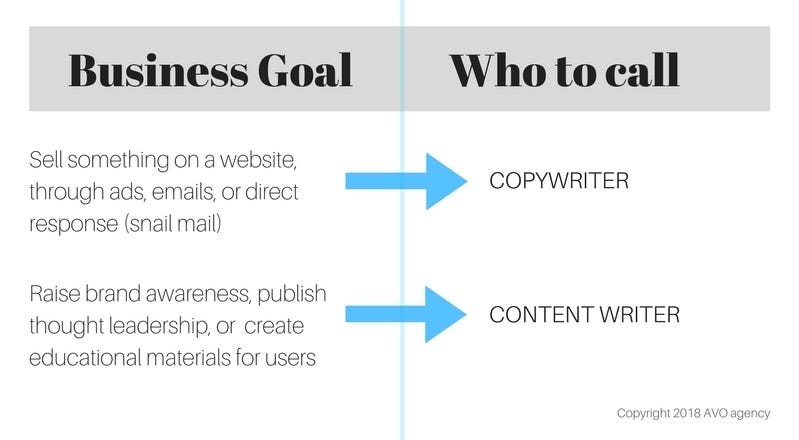 Content Writing VS Copywriting: Tujuan