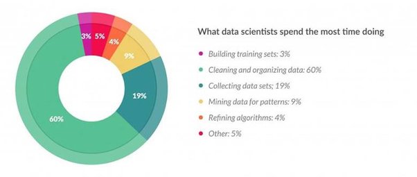 Perbedaan Data Science dan Data Analyst: Day-to-Day Tasks