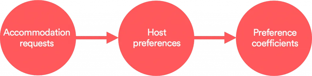 Menentukan Preferensi Host