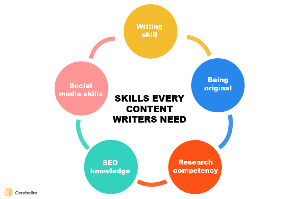 Skills dan Tools Content Writer 
