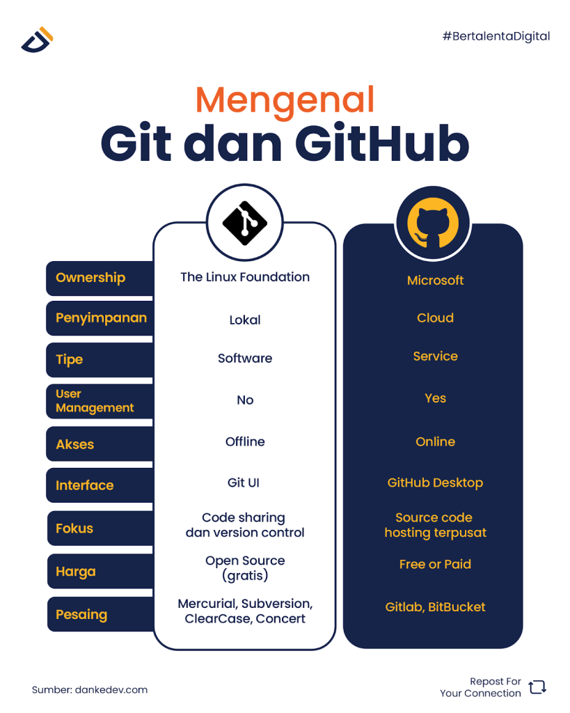 Mengenal git dan github