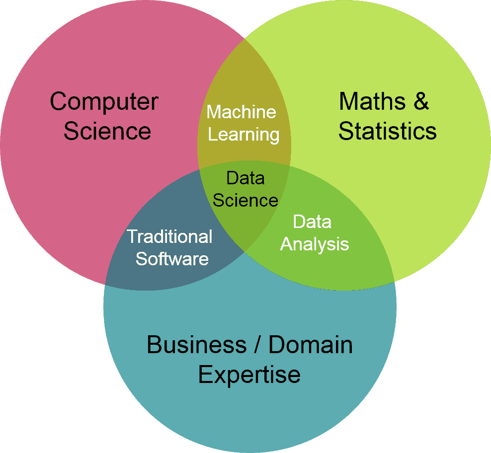 Definisi Sains Data