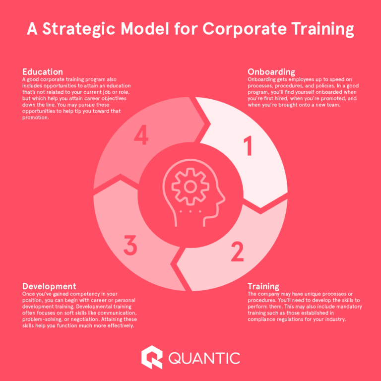 Strategi Untuk Corporate Digital Training