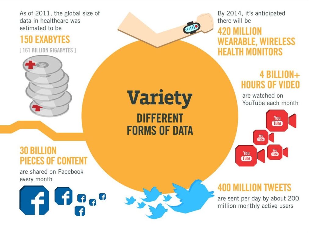 Karakteristik Big Data: Variety