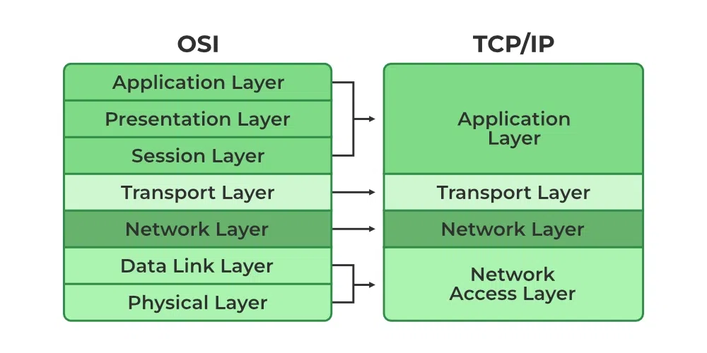 Networking Fundamental