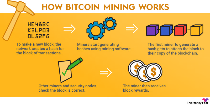 BitCoin Mining