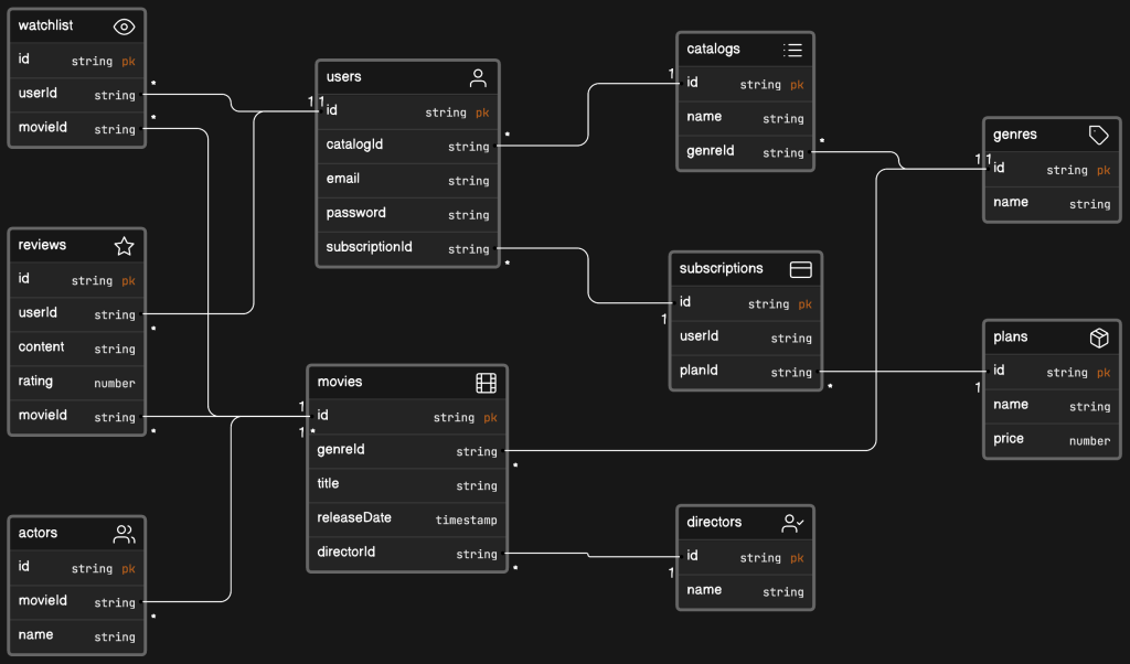 Perform Data Modeling untuk Streaming Platform