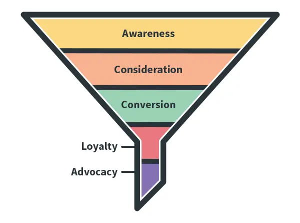 apa itu marketing funnel