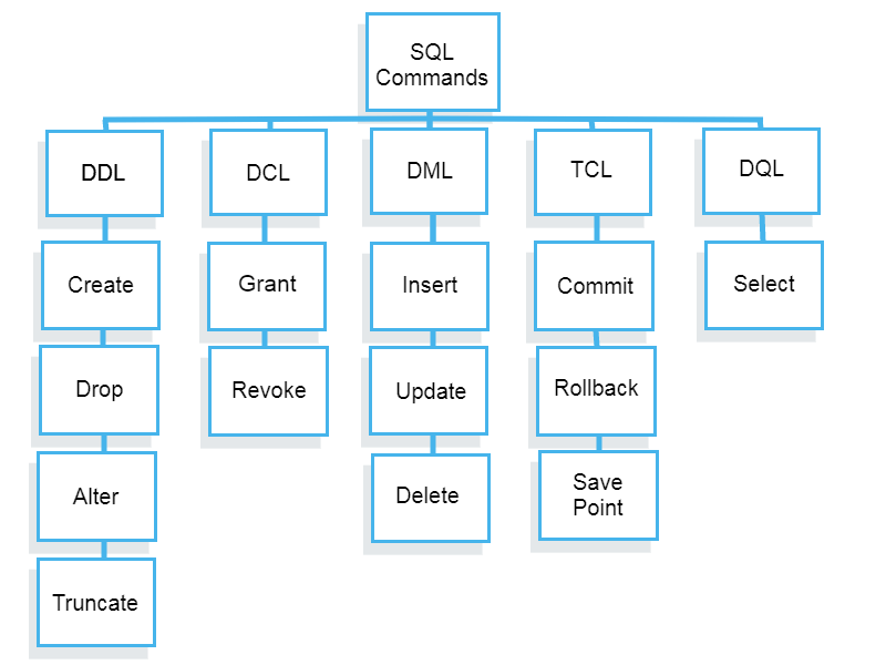 Apa Saja Jenis Command dalam SQL?