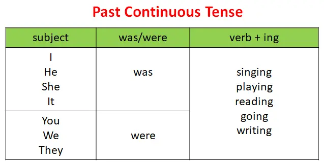 Apa Saja Kata Keterangan Waktu yang Sering Digunakan dalam Past Continuous Tense