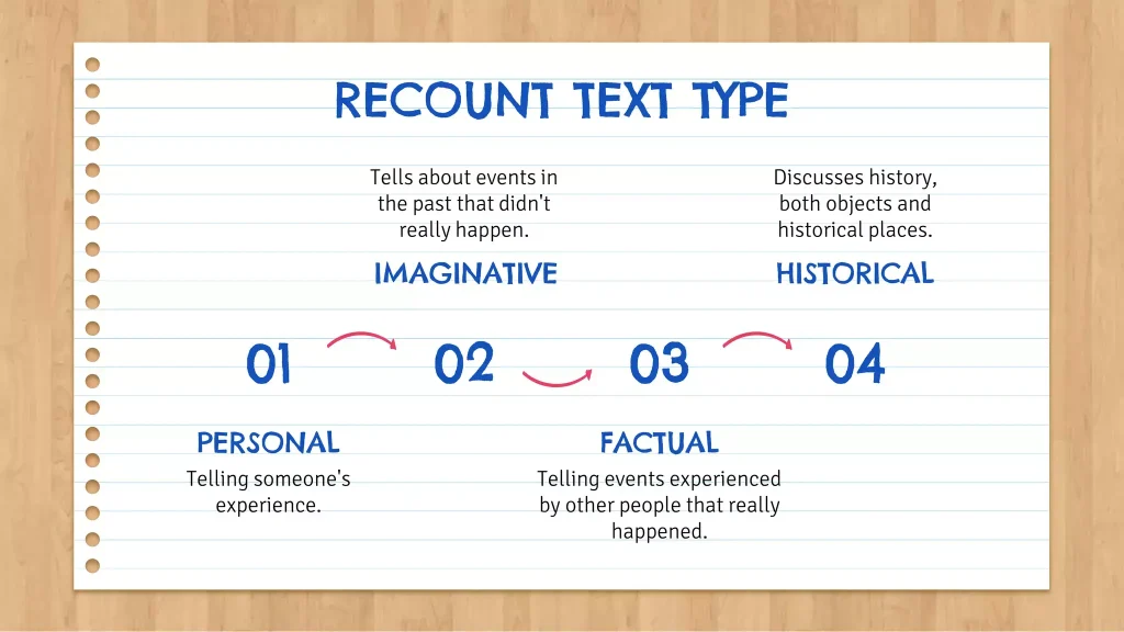Apa Saja Ciri-Ciri Recount Text