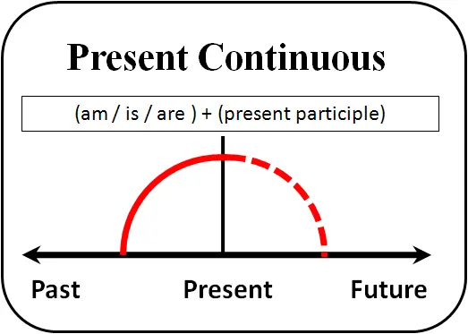 Apa Saja Jenis-Jenis Continuous Tense