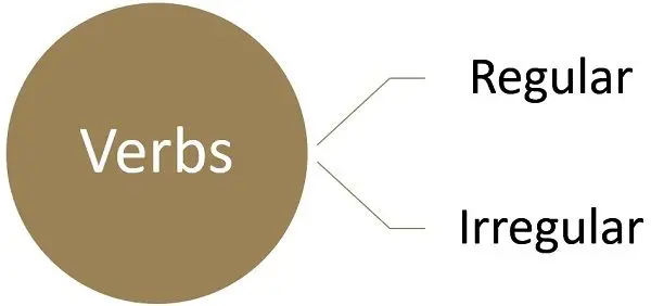 Bagaimana Rumus dan Pola Regular Verbs