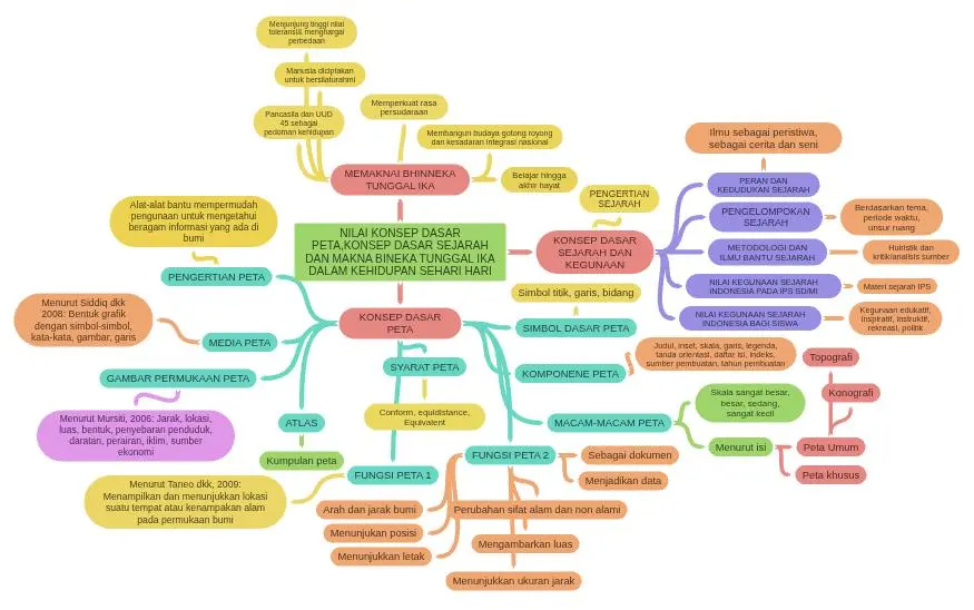 Contoh Mind Mapping Pelajaran