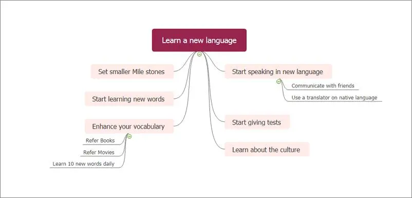 Contoh Mind Mapping untuk Belajar Bahasa