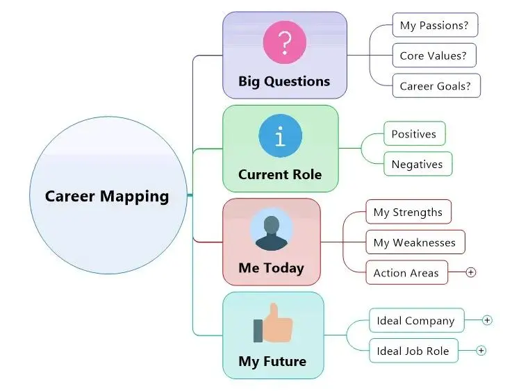 Contoh Mind Mapping untuk Perencanaan Karier