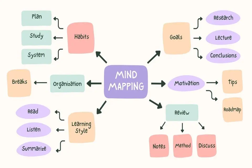 Contoh Mind Mapping untuk Perencanaan