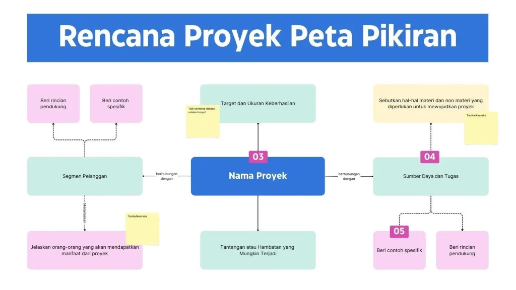 Contoh Mind Mapping untuk Presentasi