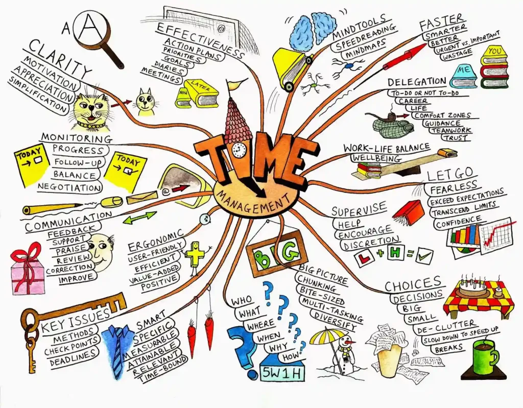 Contoh Mind Mapping untuk To-Do List Harian