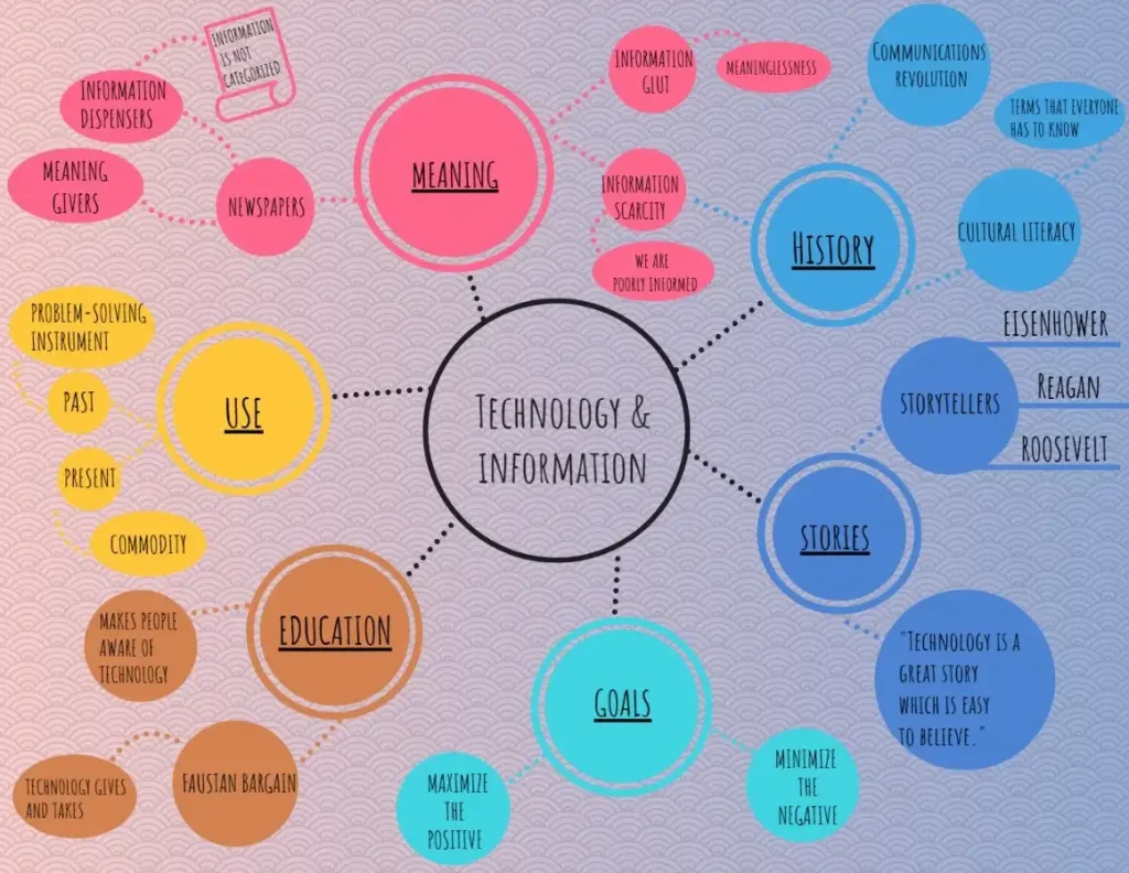 contoh mind mapping