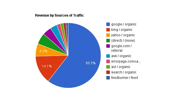 Dari Mana Penghasilan Google AdSense Berasal?